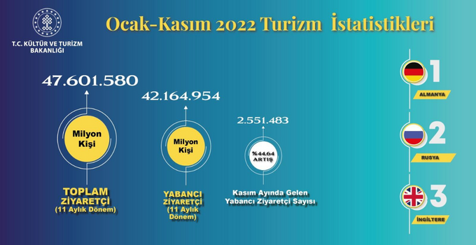 Türkiye’yi ziyaret eden turist sayısı 11 ayda 42 milyonu aştı